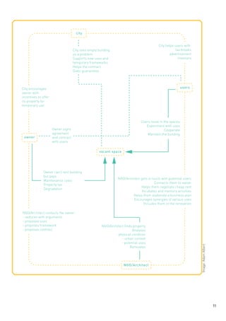 city
City helps users with
tax breaks
advertisement
investors

City sees empty building
as a problem
Supports new uses and
temporary frameworks
Helps the contract
Gives guarantees

users

City encourages
owner with
incentives to offer
its property for
temporary use

owner

Users move in the spaces
Experiment with uses
Cooperate
Maintain the building

Owner signs
agreement
and contract
with users
vacant space

NGO/Architect contacts the owner:
- seduces with arguments
- proposes uses
- proposes framework
- proposes contract

NGO/Architect gets in touch with potential users
Connects them to owner
Helps them negotiate cheap rent
Incubates and mentors activities
Helps them elaborate a business plan
Encourages synergies of various uses
Includes them in the renovation

NGO/Architect ﬁnds property
Analyses
- physical condition
- urban context
- potential uses
Renovates

NGO/Architect

Image: Adam Albert

Owner can't rent building
but pays:
Maintenance costs
Property tax
Degradation

11

 