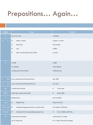 Prepositions… Again…
English Usage Example
on days of the week on Monday
 in  months / seasons
 time of day
 year
 after a certain period of time (when?)
in August / in winter
in the morning
in 2006
in an hour
at for night
for weekend
a certain point of time (when?)
at night
at the weekend
at half past nine
 since from a certain point of time (past till now) since 1980
 for over a certain period of time (past till now) for 2 years
ago a certain time in the past  2 years ago
before earlier than a certain point of time  before 2004
to telling the time ten to six (5:50)
past  telling the time ten past six (6:10)
to / till / until  marking the beginning and end of a period of time from Monday to/till Friday
till / until  in the sense of how long something is going to last  He is on holiday until Friday.
by in the sense of at the latest
up to a certain time
I will be back by 6 o’clock.
By 11 o'clock, I had read five pages.
 