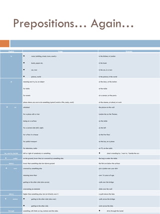 Prepositions… Again…
English Usage Example
in  room, building, street, town, country
 book, paper etc.
 car, taxi
 picture, world
in the kitchen, in London
in the book
in the car, in a taxi
in the picture, in the world
at meaning next to, by an object
for table
for events
place where you are to do something typical (watch a film, study, work)
at the door, at the station
at the table
at a concert, at the party
at the cinema, at school, at work
 on attached
for a place with a river
being on a surface
for a certain side (left, right)
for a floor in a house
for public transport
for television, radio
the picture on the wall
London lies on the Thames.
on the table
on the left
on the first floor
on the bus, on a plane
on TV, on the radio
by, next to, beside left or right of somebody or something  Jane is standing by / next to / beside the car.
 under on the ground, lower than (or covered by) something else the bag is under the table
below lower than something else but above ground the fish are below the surface
 over covered by something else
meaning more than
getting to the other side (also across)
overcoming an obstacle
put a jacket over your shirt
over 16 years of age
walk over the bridge
climb over the wall
above higher than something else, but not directly over it a path above the lake
 across  getting to the other side (also over)
 getting to the other side
walk across the bridge
swim across the lake
through something with limits on top, bottom and the sides  drive through the tunnel
 
