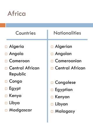 Africa
Countries Nationalities
 Algeria
 Angola
 Cameroon
 Central African
Republic
 Congo
 Egypt
 Kenya
 Libya
 Madgascar
 Algerian
 Angolan
 Cameroonian
 Central African
 Congolese
 Egyptian
 Kenyan
 Libyan
 Malagasy
 