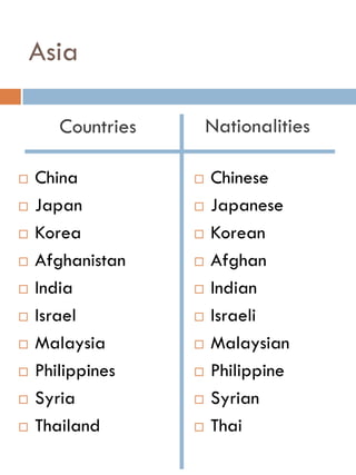 Asia
Countries Nationalities
 China
 Japan
 Korea
 Afghanistan
 India
 Israel
 Malaysia
 Philippines
 Syria
 Thailand
 Chinese
 Japanese
 Korean
 Afghan
 Indian
 Israeli
 Malaysian
 Philippine
 Syrian
 Thai
 