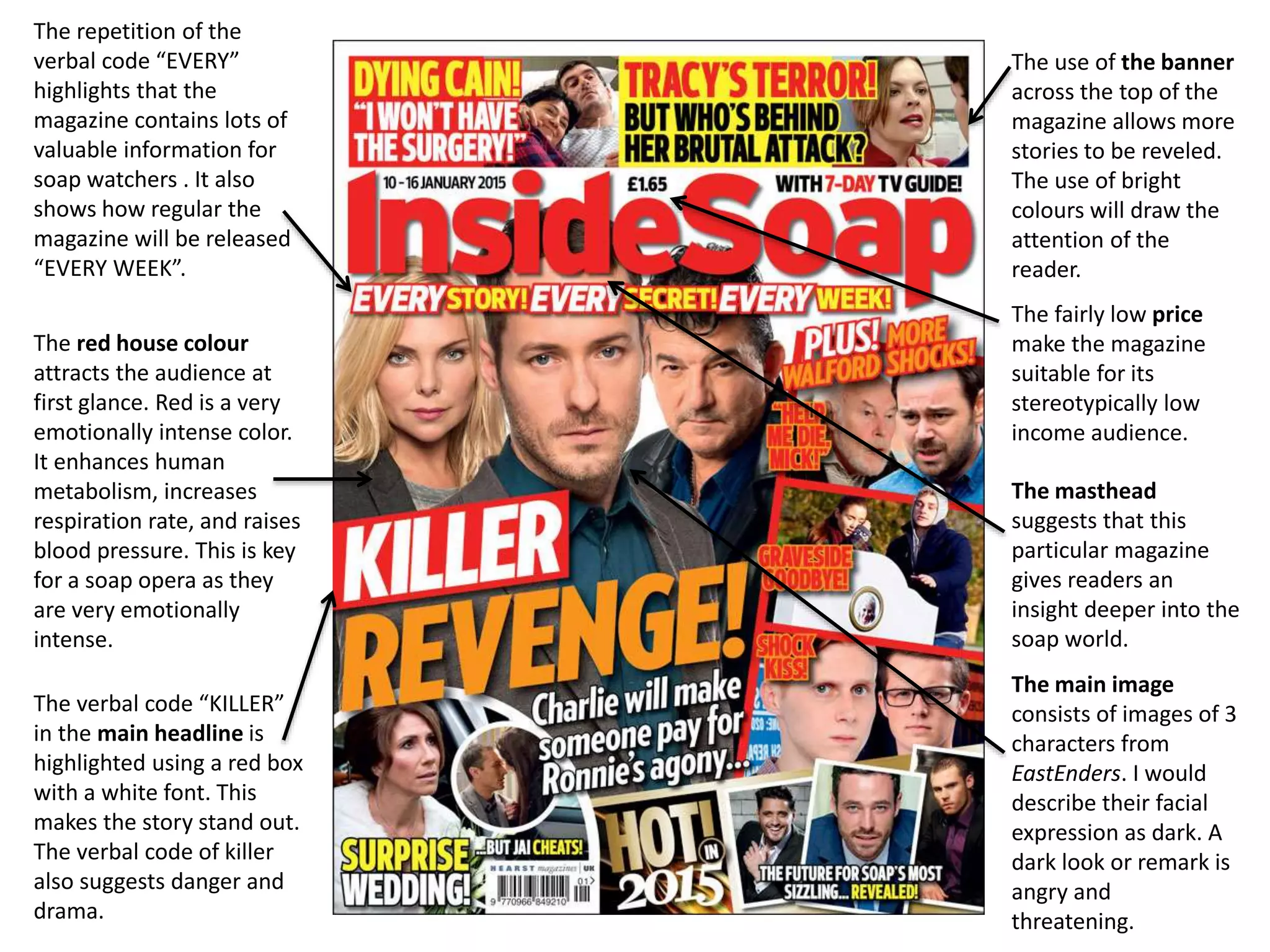 The repetition of the
verbal code “EVERY”
highlights that the
magazine contains lots of
valuable information for
soap watchers . It also
shows how regular the
magazine will be released
“EVERY WEEK”.
The red house colour
attracts the audience at
first glance. Red is a very
emotionally intense color.
It enhances human
metabolism, increases
respiration rate, and raises
blood pressure. This is key
for a soap opera as they
are very emotionally
intense.
The masthead
suggests that this
particular magazine
gives readers an
insight deeper into the
soap world.
The use of the banner
across the top of the
magazine allows more
stories to be reveled.
The use of bright
colours will draw the
attention of the
reader.
The verbal code “KILLER”
in the main headline is
highlighted using a red box
with a white font. This
makes the story stand out.
The verbal code of killer
also suggests danger and
drama.
The main image
consists of images of 3
characters from
EastEnders. I would
describe their facial
expression as dark. A
dark look or remark is
angry and
threatening.
The fairly low price
make the magazine
suitable for its
stereotypically low
income audience.
 