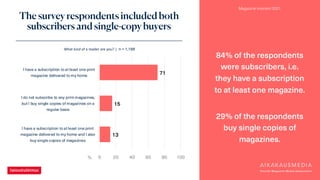 Magazine moment 2021
The survey respondents included both
subscribers and single-copy buyers
84% of the respondents
were s...