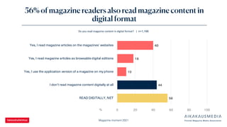 Magazine moment 2021
56% of magazine readers also read magazine content in
digital format
40
18
10
44
56
0 20 40 60 80 100...