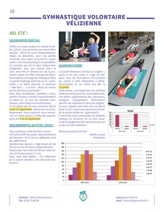 16
GYMNASTIQUE VOLONTAIRE
VÉLIZIENNE
Contact. Vélizy-Associations
Tel. 01 84 73 06 90
www.gymvolvel.fr
Mail. contact@gymvolvel.fr
BEL ÉTÉ !
LES VACANCES SONT LÀ !
Fidèles au poste jusqu’à ce samedi 8 juil-
let, 12h15, vous terminez une saison bien
remplie : 40h15 de cours hebdomadaires,
stages du dimanche, cours des petites
vacances, vous savez ce qu’est le « sport-
santé », car vous le pratiquez au quotidien.
Ce concept, qui est le nôtre depuis bien
longtemps, plus que jamais dans le
vent, sera mis en lumière lors de la pro-
chaine saison. En effet, l’équipe de Vélizy-
Associations, envisage de s’impliquer dans
ce grand challenge national sur le « sport-
santé », et Vélizy pourrait se retrouver
« ville test »… à suivre… Nous ne serons
pas les derniers à participer !
Vous allez maintenant, pendant 2 mois,
profiter d’autres activités majoritairement
en plein air. Je vous les souhaite nom-
breuses, diversifiées et enrichissantes.
Je ne doute pas de vous retrouver dès le
lundi 11 septembre, reprise de nos cours.
Auparavant, nous espérons vous rencon-
trer sur notre stand, à la fête des associa-
tions, les 9 et 10 septembre.
NOS ADHÉRENTS, QUI ÊTES –VOUS ?
Plus nombreux, cette dernière saison :
765 contre 694 l’an passé. Majoritairement
des femmes : 95 % de nos adhérents sont
des adhérentes.
Quelque peu rajeunis : L’âge moyen est de
54 ans au lieu de 54,5 la saison dernière.
Notons que nos aînés ont 90 ans cette an-
née, et les plus jeunes 17 ans.
Vous nous êtes fidèles : 512 adhérents
de la saison dernière, ont renouvelé leur
licence !
LA SAISON À VENIR
Le comité directeur continue à « s’agiter »,
après la fin des cours, il s’agit de pré-
parer tous les formulaires d’inscription
qui seront à votre disposition à Vélizy-
Associations, et sur notre site dès le
10 juillet.
Cette année, une disparition du certificat
médical annuel pour les renouvellements,
une petite augmentation des cotisations,
quelques changements d’éducateurs
sportifs, de contenus et retour de Grégory.
Je vous rappelle que notre AG a eu lieu le
jeudi 1er
juin, et que vous pouvez en consul-
ter le procès verbal sur : gymvolvel.fr
Il nous faut aussi commander du matériel,
nettoyer les armoires. En un mot, beau-
coup d’engagement des bénévoles qui ont
à cœur de vous satisfaire !
Bonnes vacances, bel été !
Noëlle Luciani
Présidente
 