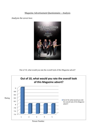 Magazine Advertisement Questionnaire – Analysis<br />Analysis for cover two:<br />Out of 10, what would you rate the overall look of this Magazine advert?<br />-6362131651635Rating4000020000Rating15601953485515Person Number4000020000Person Number<br />2. Out of 10, what would you give the advert for it’s relevance to the Alternative/Rock music genre?<br />-1181101929765Rating4000020000Rating14649452713355Person Number4000020000Person Number <br />3. Out of 5, how easy do you think it is to read to font and text?<br />-1181101350010Rating4000020000Rating15875002731770Person Number4000020000Person Number<br />4. Out of 5, how realistic does the poster look/feel? For instance, can you see it being used in a music magazine?<br />  <br />-1339851426845Rating4000020000Rating<br />144843589213Person Number4000020000Person Number<br />5. Out of 5, what would you rate the effectiveness of the poster on the audience? For instance, would it influence you to look into the band if you were interested in the Alternative/Rock genre?<br />19405602747645Person Number4000020000Person Number-1365151542197Rating4000020000Rating<br />