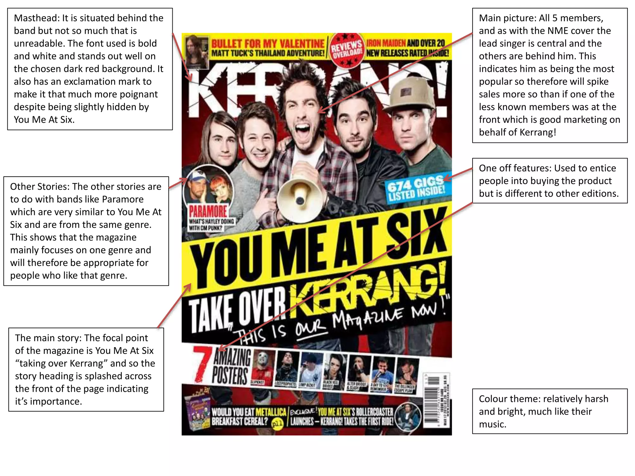 Masthead: It is situated behind the 
band but not so much that is 
unreadable. The font used is bold 
and white and stands out well on 
the chosen dark red background. It 
also has an exclamation mark to 
make it that much more poignant 
despite being slightly hidden by 
You Me At Six. 
Other Stories: The other stories are 
to do with bands like Paramore 
which are very similar to You Me At 
Six and are from the same genre. 
This shows that the magazine 
mainly focuses on one genre and 
will therefore be appropriate for 
people who like that genre. 
The main story: The focal point 
of the magazine is You Me At Six 
“taking over Kerrang” and so the 
story heading is splashed across 
the front of the page indicating 
it’s importance. 
Main picture: All 5 members, 
and as with the NME cover the 
lead singer is central and the 
others are behind him. This 
indicates him as being the most 
popular so therefore will spike 
sales more so than if one of the 
less known members was at the 
front which is good marketing on 
behalf of Kerrang! 
One off features: Used to entice 
people into buying the product 
but is different to other editions. 
Colour theme: relatively harsh 
and bright, much like their 
music. 
 
