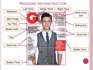 MAGAZINE DECONSTRUCTION
Main Cover
line
Main Image
Masthead
Left Third Middle Third Right Third
Top Third
Middle Third
Bottom Third
Model credit
Selling line
Tag
Cover line
Cover line
 