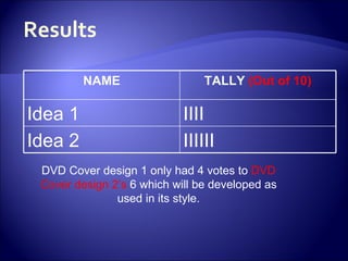 Results DVD Cover design 1 only had 4 votes to  DVD Cover design 2’s  6 which will be developed as used in its style. NAME TALLY  (Out of 10) Idea 1 IIII Idea 2 IIIIII 