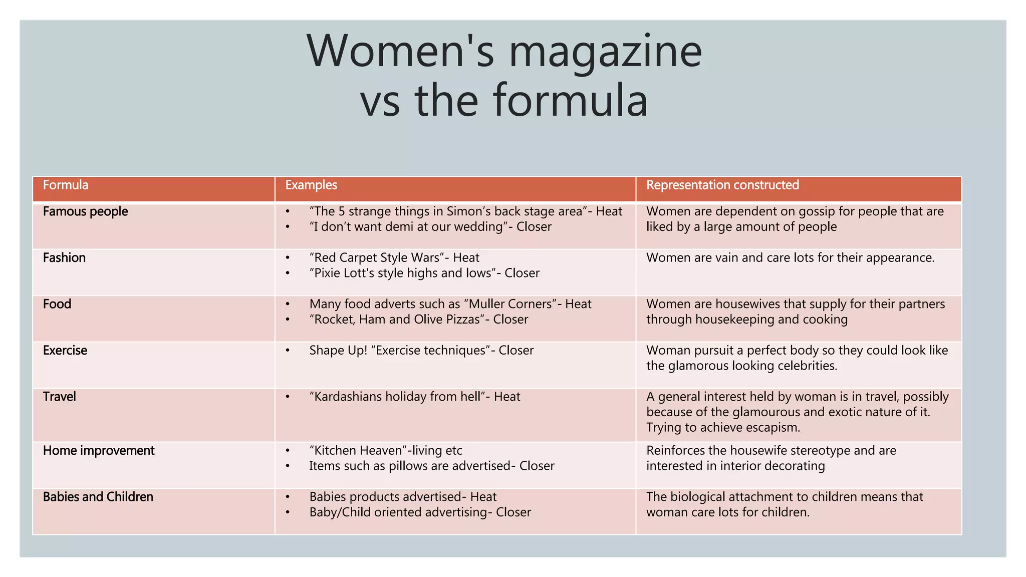 Women's magazine
vs the formula
Formula Examples Representation constructed
Famous people • ”The 5 strange things in Simon’s back stage area”- Heat
• “I don’t want demi at our wedding”- Closer
Women are dependent on gossip for people that are
liked by a large amount of people
Fashion • “Red Carpet Style Wars”- Heat
• “Pixie Lott's style highs and lows”- Closer
Women are vain and care lots for their appearance.
Food • Many food adverts such as “Muller Corners”- Heat
• “Rocket, Ham and Olive Pizzas”- Closer
Women are housewives that supply for their partners
through housekeeping and cooking
Exercise • Shape Up! “Exercise techniques”- Closer Woman pursuit a perfect body so they could look like
the glamorous looking celebrities.
Travel • “Kardashians holiday from hell”- Heat A general interest held by woman is in travel, possibly
because of the glamourous and exotic nature of it.
Trying to achieve escapism.
Home improvement • “Kitchen Heaven”-living etc
• Items such as pillows are advertised- Closer
Reinforces the housewife stereotype and are
interested in interior decorating
Babies and Children • Babies products advertised- Heat
• Baby/Child oriented advertising- Closer
The biological attachment to children means that
woman care lots for children.
 