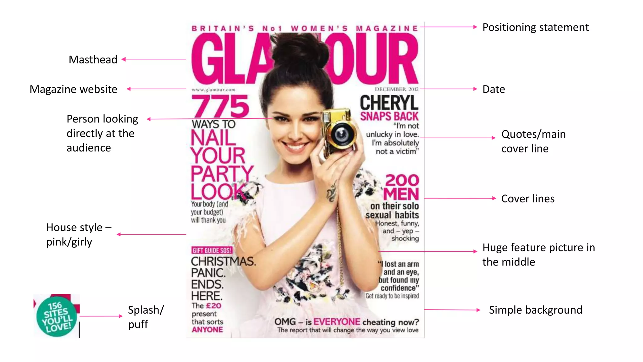 Positioning statement
Date
Masthead
House style –
pink/girly
Magazine website
Huge feature picture in
the middle
Quotes/main
cover line
Cover lines
Person looking
directly at the
audience
Simple backgroundSplash/
puff