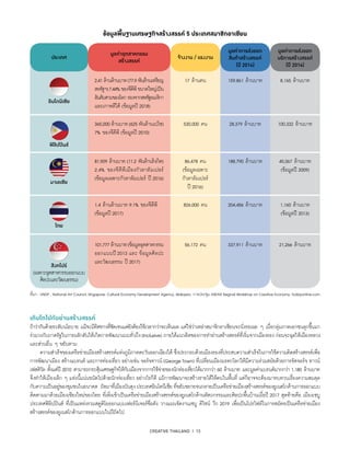 CREATIVE THAILAND I 13
ข้อมูลพื้นฐานเศรษฐกิจสร้างสรรค์ 5 ประเทศสมาชิกอาเซียน
ประเทศ
มูลค่าอุตสาหกรรม
สร้างสรรค์
จ้างงาน / แรงงาน
มูลค่าการส่งออก
สินค้าสร้างสรรค์
(ปี 2014)
มูลค่าการส่งออก
บริการสร้างสรรค์
(ปี 2014)
อินโดนีเซีย
2.41ล้านล้านบาท(77.9พันล้านเหรียญ
สหรัฐฯ)7.44%ของจีดีพีขนาดใหญ่เป็น
อันดับสามของโลก รองจากสหรัฐอเมริกา
และเกาหลีใต้ (ข้อมูลปี 2018)
17 ล้านคน 159,861 ล้านบาท 8,165 ล้านบาท
ฟิลิปปินส์
365,000 ล้านบาท(625 พันล้านเปโซ)
7% ของจีดีพี (ข้อมูลปี 2010)
530,000 คน 28,379 ล้านบาท 100,332 ล้านบาท
มาเลเซีย
81,929 ล้านบาท (11.2 พันล้านริงกิต)
2.4% ของจีดีพีเมืองกัวลาลัมเปอร์
(ข้อมูลเฉพาะกัวลาลัมเปอร์ ปี 2016)
86,478 คน
(ข้อมูลเฉพาะ
กัวลาลัมเปอร์
ปี 2016)
188,790 ล้านบาท 45,067 ล้านบาท
(ข้อมูลปี 2009)
ไทย
1.4 ล้านล้านบาท 9.1% ของจีดีพี
(ข้อมูลปี 2017)
826,000 คน 204,456 ล้านบาท 1,160 ล้านบาท
(ข้อมูลปี 2013)
สิงคโปร์
(เฉพาะอุตสาหกรรมออกแบบ
ศิลปะและวัฒนธรรม)
101,777 ล้านบาท(ข้อมูลอุตสาหกรรม
ออกแบบปี2013 และ ข้อมูลศิลปะ
และวัฒนธรรม ปี 2017)
56,172 คน 337,911 ล้านบาท 21,266 ล้านบาท
ที่มา : UNDP , National Art Council, Singapore, Cultural Economy Development Agency, Malaysia, การประชุม ASEAN Reginal Workshop on Creative Economy, todayonline.com
เติบโตไปกับย่านสร้างสรรค์
ถ้าว่ากันด้วยระดับนโยบาย แม้จะมีทิศทางที่ชัดเจนแต่ยังต้องใช้เวลากว่าจะเห็นผล แต่ใช่ว่าเหล่าสมาชิกอาเซียนจะนั่งรอเฉย ๆ เมื่อกลุ่มภาคเอกชนลุกขึ้นมา
ร่วมวงกับภาครัฐในการผลักดันให้เกิดการพัฒนาแบบทั่วถึง(Inclusive) ภายใต้แนวคิดของการทำ�ย่านสร้างสรรค์ที่เริ่มจากเมืองรอง ก่อนจะฉุดให้เมืองหลวง
และส่วนอื่น ๆ ขยับตาม
	 ความสำ�เร็จของเครือข่ายเมืองสร้างสรรค์แห่งภูมิภาคตะวันออกเฉียงใต้ ซึ่งประกอบด้วยเมืองรองที่ประสบความสำ�เร็จในการใช้ความคิดสร้างสรรค์เพื่อ
การพัฒนาเมือง สร้างแบรนด์ และการท่องเที่ยว อย่างเช่น จอร์จทาวน์(GeorgeTown) ที่เปลี่ยนเมืองมรดกโลกให้มีความร่วมสมัยด้วยการจัดจอร์จ ทาวน์
เฟสติวัล ตั้งแต่ปี 2010 สามารถกระตุ้นเศรษฐกิจให้กับเมืองจากการใช้จ่ายของนักท่องเที่ยวได้มากกว่า 60 ล้านบาท และมูลค่าแบรนด์มากกว่า 1,180 ล้านบาท
จึงทำ�ให้เมืองเล็ก ๆ แห่งนี้แน่นขนัดไปด้วยนักท่องเที่ยว อย่างไรก็ดี แม้การพัฒนาจะสร้างรายได้ให้คนในพื้นที่ แต่ก็อาจจะต้องมาทบทวนเรื่องความสมดุล
กับความเป็นอยู่ของชุมชนในอนาคต ถัดมาที่เมืองบันดุง ประเทศอินโดนีเซีย ที่ขยับขยายจนกลายเป็นเครือข่ายเมืองสร้างสรรค์ของยูเนสโกด้านการออกแบบ
ติดตามมาด้วยเมืองเชียงใหม่ของไทย ที่เพิ่งเข้าเป็นเครือข่ายเมืองสร้างสรรค์ของยูเนสโกด้านหัตถกรรมและศิลปะพื้นบ้านเมื่อปี 2017 สุดท้ายคือ เมืองเซบู
ประเทศฟิลิปปินส์ ที่เป็นแหล่งรวมสตูดิโอออกแบบเฟอร์นิเจอร์ชื่อดัง วางแผนจัดงานเซบู ดีไซน์ วีก 2019 เพื่อเป็นโปรไฟล์ในการสมัครเป็นเครือข่ายเมือง
สร้างสรรค์ของยูเนสโกด้านการออกแบบในปีถัดไป
 