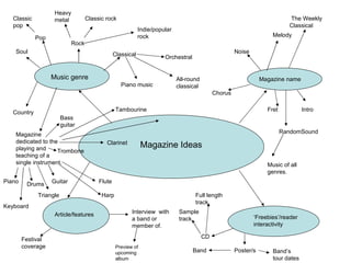 Magazine Ideas Music genre Article/features Magazine name ‘ Freebies’/reader interactivity Rock Classical Pop Heavy metal Classic rock Indie/popular rock Soul Country CD Poster/s Classic pop Band Band’s tour dates Interview  with a band or member of. Preview of upcoming  album Festival coverage Sample track Full length track Piano music Orchestral All-round classical Magazine dedicated to the playing and teaching of a single instrument. Piano Drums Guitar Bass guitar Tambourine  Flute Keyboard Triangle Trombone Harp Clarinet Noise Melody The Weekly Classical Chorus Fret Intro RandomSound Music of all genres. 