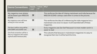 Genre Conventions Reinfo
rces?
Subver
ts?
Why?
My magazine cover photos
will be based upon MISE EN
SCENE
This reinforces the idea of it being mainstream and indie because the
MISE EN SCENE is always used when it comes to the pictures.
My magazine cover will have
writing on it but not alot
This reinforces the idea of it referencing the indie magazine but a
mainstream one since it is bauer. It will resemble both of these
magazines.
The font I will be using will be
SAN SERIF and another one.
Every magazine uses San Serif because it is more modern and it is
easier to read
One final convention will be is
that my magazine will contain
sophisticated Intertextuality
This subverts that because in mainstream magazines it is easy to
recognise them but it will be hard this time.
 