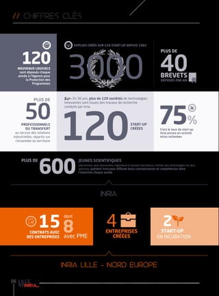 06
3000
EMPLOIS CRÉÉS SUR 120 START-UP DEPUIS 1984
START-UP
CRÉÉES
ENTREPRISES
CRÉÉES
PROFESSIONNELS
DU TRANSFERT
au service des relations
industrielles, répartis sur
l’ensemble du territoire
En 30 ans, plus de 120 sociétés de technologies
innovantes sont issues des travaux de recherche
conduits par Inria
C’est le taux de start-up
Inria encore en activité
et/ou rachetées
(doctorants, post-doctorants, ingénieurs et jeunes chercheurs), formés aux technologies les plus
pointues, quittent Inria pour diffuser leurs connaissances et compétences dans
l’industrie chaque année
INRIA
INRIA LILLE - NORD EUROPE
// chiffres cles
 