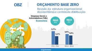 R$15
MM
R$10
MM
OBZ
Economia
5,7%
5,2%
5,4%
5,2%
$$
3T15 3T16 9M15 9M16
ORÇAMENTO BASE ZERO
Revisão da estrutura organizacional
dosescritóriose centrosde distribuição
Despesas Gerais e
Administrativas (%
RL)
 
