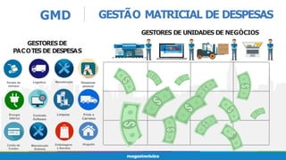 GMD GESTÃO MATRICIAL DE DESPESAS
GESTORES DE UNIDADES DE NEGÓCIOS
GESTORESDE
PACOTES DE DESPESAS
 
