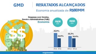 GMD RESULTADOS ALCANÇADOS
Economia anualizada de R$80MM
25,9%
24,5%
25,2%
24,4%
R$50
MM
R$30
MM
3T15 3T16
Despesas com Vendas,
Gerais e Administrativas (%RL)
Economia
$$
9M15 9M16
 