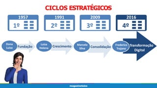 CICLOS ESTRATÉGICOS
Fundação
Dona
Luiza
1957
1º
2016
4º
2º
1991 2009
3º
Crescimento
Luiza
Helena Consolidação
Marcelo
Silva
Transformação
Digital
Frederico
Trajano
 