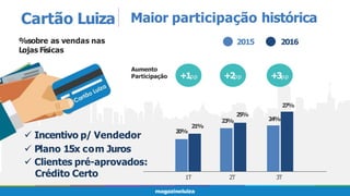 3T
Cartão Luiza
%sobre as vendas nas
Lojas Físicas
Maior participação histórica
2015 2016
1T 2T
20%
21%
25%
23% 24%
27%
Aumento
Participação +3pp
+2pp
+1pp
 Incentivo p/ Vendedor
 Plano 15x com Juros
 Clientes pré-aprovados:
Crédito Certo
 