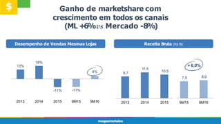 Desempenho de Vendas Mesmas Lojas
9,7
11,5
10,5
7,5 8,0
2013 2014 2015 9M15 9M16
+ 6,0%
13%
18%
-11% -11%
2013 2014 2015 9M15 9M16
4%
Ganho de marketshare com
crescimento em todos os canais
(ML +6%vs Mercado -8%)
Receita Bruta (R$ Bi)
$
 