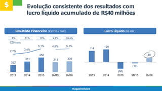Resultado Financeiro (R$ MM e %RL)
Evolução consistente dos resultados com
lucro líquido acumulado de R$40 milhões
Lucro Líquido (R$ MM)
114
129
(66)
2015
(13)
40
2013 2014 9M15 9M16
$
222
331
458
313 339
2,7%
3,4%
5,1% 4,8% 5,1%
2013 2014 2015 9M15 9M16
10,4%
8% 11% 13% 9,6%
CDI médio
 