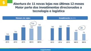 Número de Lojas
Abertura de 11 novas lojas nos últimos 12 meses
Maior parte dos investimentos direcionados a
tecnologia e logística
Investimento (R$ MM)
146 152 158
102
78
2013 2014 2015 9M15 9M16
744
756
786
780
791
2013 2014 2015 9M15 9M16
$
 