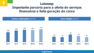 Caixa e Aplicações (R$ MM)
Luizaseg:
Importante parceria para a oferta de serviços
financeiros e forte geração de caixa
Lucro Líquido (R$ MM)
239
280 297 291
312
2013 2014 2015 9M15 9M16
20 18
28
23
18
2013 2014 2015 9M15 9M16
$
 