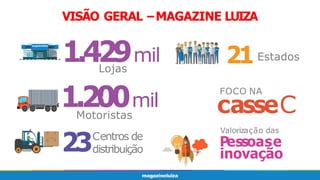 VISÃO GERAL –MAGAZINE LUIZA
1.200mil
Motoristas
23Centros de
distribuição
21
FOCO NA
Pessoase
casseC
Valorização das
inovação
1.429mil
Lojas
Estados
 