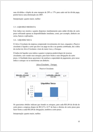 suas divididas e dispõe de uma margem de 20% e 17% para cada real de divida paga,
porém houve uma diminuição em 2007.

Interpretação: quanto maior, melhor



3.3 - LIQUIDEZ IMEDIATA

Este índice nos mostra o quanto dispomos imediatamente para saldar dívidas de curto
prazo utilizando apenas as disponibilidades imediatas, como, por exemplo, dinheiro em
caixa, bancos e aplicações.

3.4 - LIQUIDEZ SECA

O Ativo Circulante da empresa compreende investimentos de risco, enquanto o Passivo
circulante é liquido e certo que deve ser pago no dia e na quantia combinada, daí a idéia
de excluir do Ativo Circulante o item de maior risco, o Estoque.

O índice de liquidez seca indica o quanto à empresa poderá dispor de recursos
circulantes, sem vender seus estoques, para fazer frente a suas obrigações de curto
prazo. A finalidade desse quociente é de analisar a capacidade de pagamento, pois nesse
índice o estoque vai se transformar em dinheiro.

                                Ativo Circulante – Estoque

                                    Passivo Circulante

               2006                                      2007
   894.166 - 272.432                        1.070.846 - 338.231
                         0,72                                     0,77
        857.729                                   944.965




Os quocientes obtidos indicam que tirando os estoques, para cada R$1,00 de divida de
curto prazo a empresa dispoe de R$ 0,72 e 0,77 de bens e direitos de curto prazo para
fazer frente a cada R$1,00 de obrigações, também a curto prazo.

Interpretação: quanto maior, melhor.



                                                                                      12
 