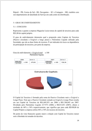 Ibiporã – PR, Caxias do Sul - RS, Navegantes – SC e Contagem – MG, também com
seis departamentos de Qualidade de Serviço em cada centro de distribuição.



5 - GRAU DE ENDIVIDAMENTO

5.1 - CONCEITO

Representa o quanto a empresa Magazine Luiza tomou de capital de terceiros para cada
R$1,00 de capital próprio.

O grau de endividamento demonstra qual a proporção entre Capitais de Terceiros
(Passivo circulante e Exigível a longo prazo) e Patrimônio Líquido utilizado pela
Sociedade, que são as duas fontes de recursos. É um indicador de riscos ou dependência
de participação de terceiros, por parte da empresa.



Grau de endividamento = Exigível total x 100
                    Patrimônio liquido

         2006         Série 1                    2007         Série 2
  1045,951                                1304,843
              x 100    479,85                         x 100    558,36
   217.973                                 233.691




O Capital de Terceiros é formado pela soma do Passivo Circulante mais o Exigivel a
Longo Prazo. Note que o Passivo Circulante somado ao Exigivel a Longo Prazo resulta
em um Capital de Terceiros de R$1,045,951 em 2006 e R$1.304,843 em 2007.
Dividindo pelo Patrimônio Liquido 217.973 (2006) e R$233.691 (2007), obtem o
resultado de 46% e 54% respectivamente, que significa que para cada R$100,00 de
Capital Próprio a empresa utiliza 46% e 54% de recursos de terceiros.

Do ponto de vista financeiro quanto maior a relação com Capital de Terceiros menor
será a liberdade de tomadas de decisões.

                                                                                   14
 