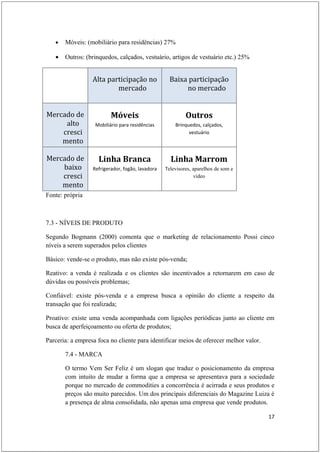 •   Móveis: (mobiliário para residências) 27%

   •   Outros: (brinquedos, calçados, vestuário, artigos de vestuário etc.) 25%


                  Alta participação no             Baixa participação
                          mercado                       no mercado


Mercado de                Móveis                           Outros
     alto          Mobiliário para residências        Brinquedos, calçados,
    cresci                                                  vestuário
    mento

Mercado de          Linha Branca                    Linha Marrom
    baixo         Refrigerador, fogão, lavadora   Televisores, aparelhos de som e
    cresci                                                     vídeo
    mento
Fonte: própria



7.3 - NÍVEIS DE PRODUTO

Segundo Bogmann (2000) comenta que o marketing de relacionamento Possi cinco
níveis a serem superados pelos clientes

Básico: vende-se o produto, mas não existe pós-venda;

Reativo: a venda é realizada e os clientes são incentivados a retornarem em caso de
dúvidas ou possíveis problemas;

Confiável: existe pós-venda e a empresa busca a opinião do cliente a respeito da
transação que foi realizada;

Proativo: existe uma venda acompanhada com ligações periódicas junto ao cliente em
busca de aperfeiçoamento ou oferta de produtos;

Parceria: a empresa foca no cliente para identificar meios de oferecer melhor valor.

       7.4 - MARCA

       O termo Vem Ser Feliz é um slogan que traduz o posicionamento da empresa
       com intuito de mudar a forma que a empresa se apresentava para a sociedade
       porque no mercado de commodities a concorrência é acirrada e seus produtos e
       preços são muito parecidos. Um dos principais diferenciais do Magazine Luiza é
       a presença de alma consolidada, não apenas uma empresa que vende produtos.

                                                                                       17
 