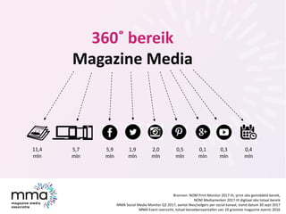 360˚ bereik
Magazine Media
11,4
mln
5,7
mln
5,9
mln
1,9
mln
2,0
mln
0,5
mln
0,1
mln
0,3
mln
Bronnen: NOM Print Monitor 201...