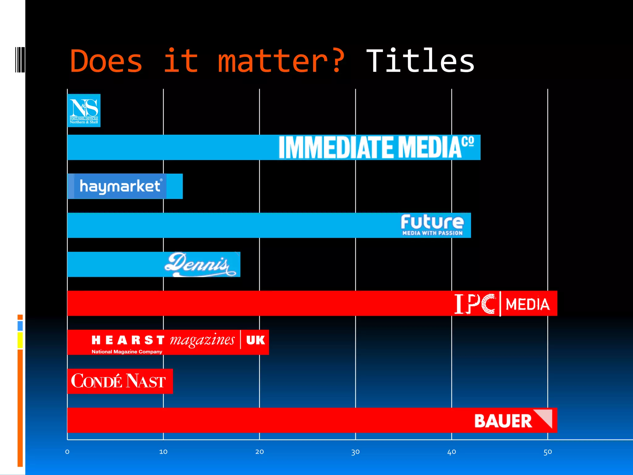 Does it matter? Titles




0       10    20   30   40   50
 
