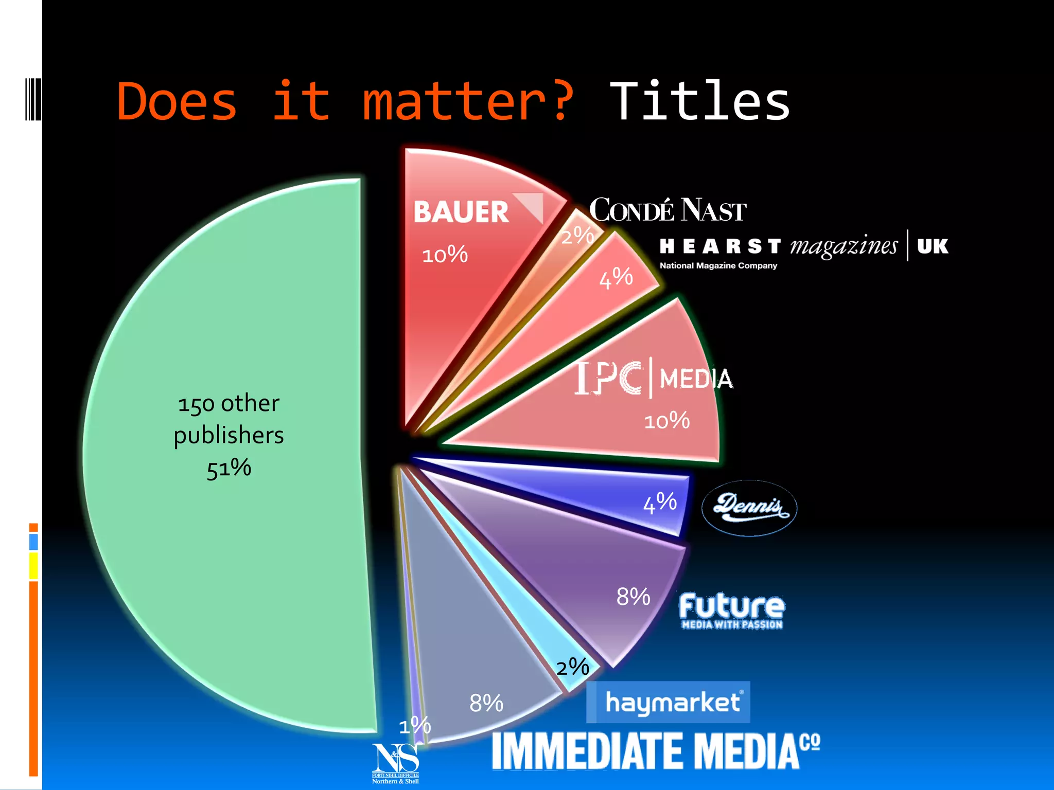 Does it matter? Titles

                          2%
               10%
                               4%



 150 other
                                    10%
 publishers
   51%
                                    4%


                                8%

                          2%
                     8%
              1%
 