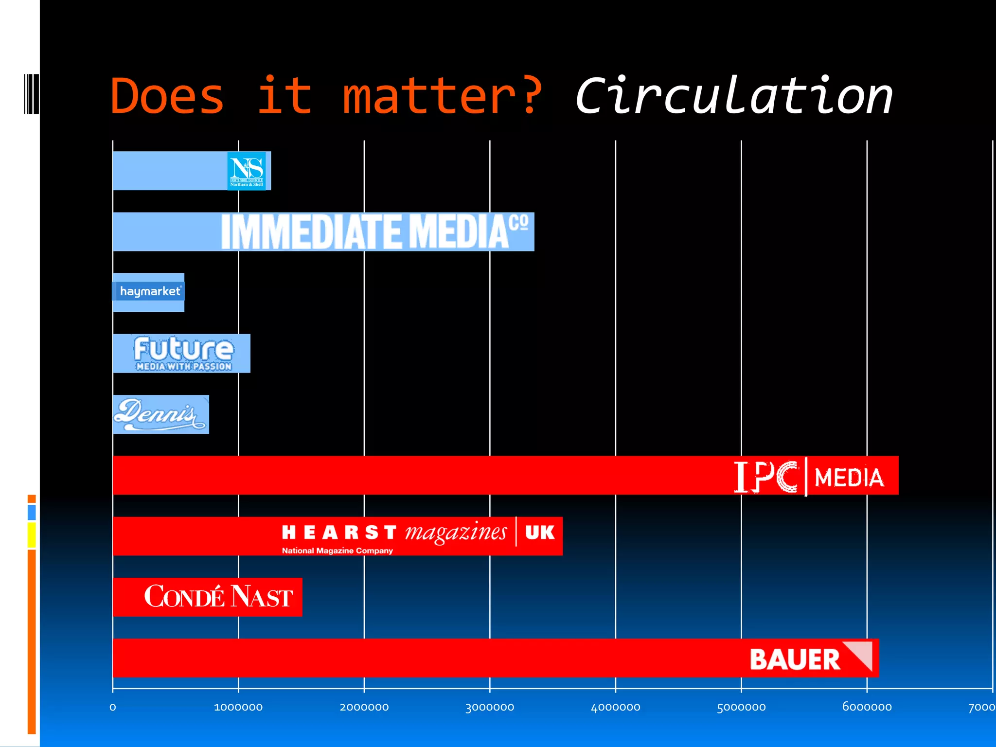 Does it matter? Circulation




0   1000000   2000000   3000000   4000000   5000000   6000000   70000
 