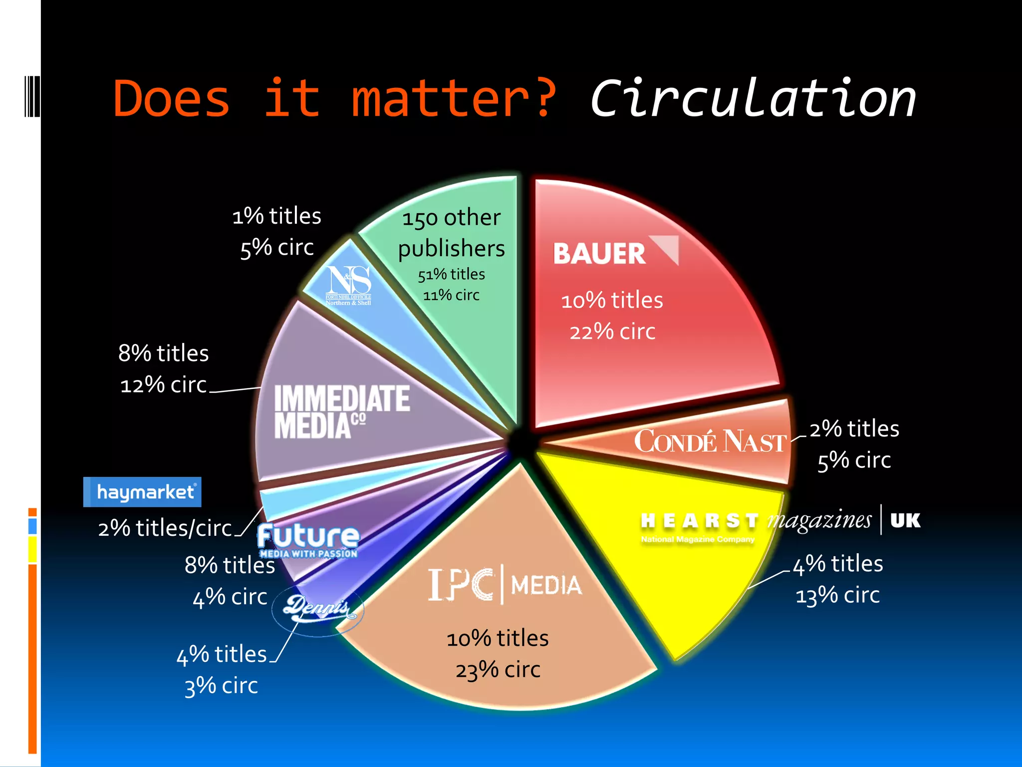 Does it matter? Circulation
              1% titles   150 other
               5% circ    publishers
                           51% titles
                            11% circ        10% titles
                                             22% circ
  8% titles
  12% circ
                                                          2% titles
                                                           5% circ

2% titles/circ
         8% titles                                       4% titles
          4% circ                                        13% circ
                               10% titles
       4% titles
                                23% circ
        3% circ
 