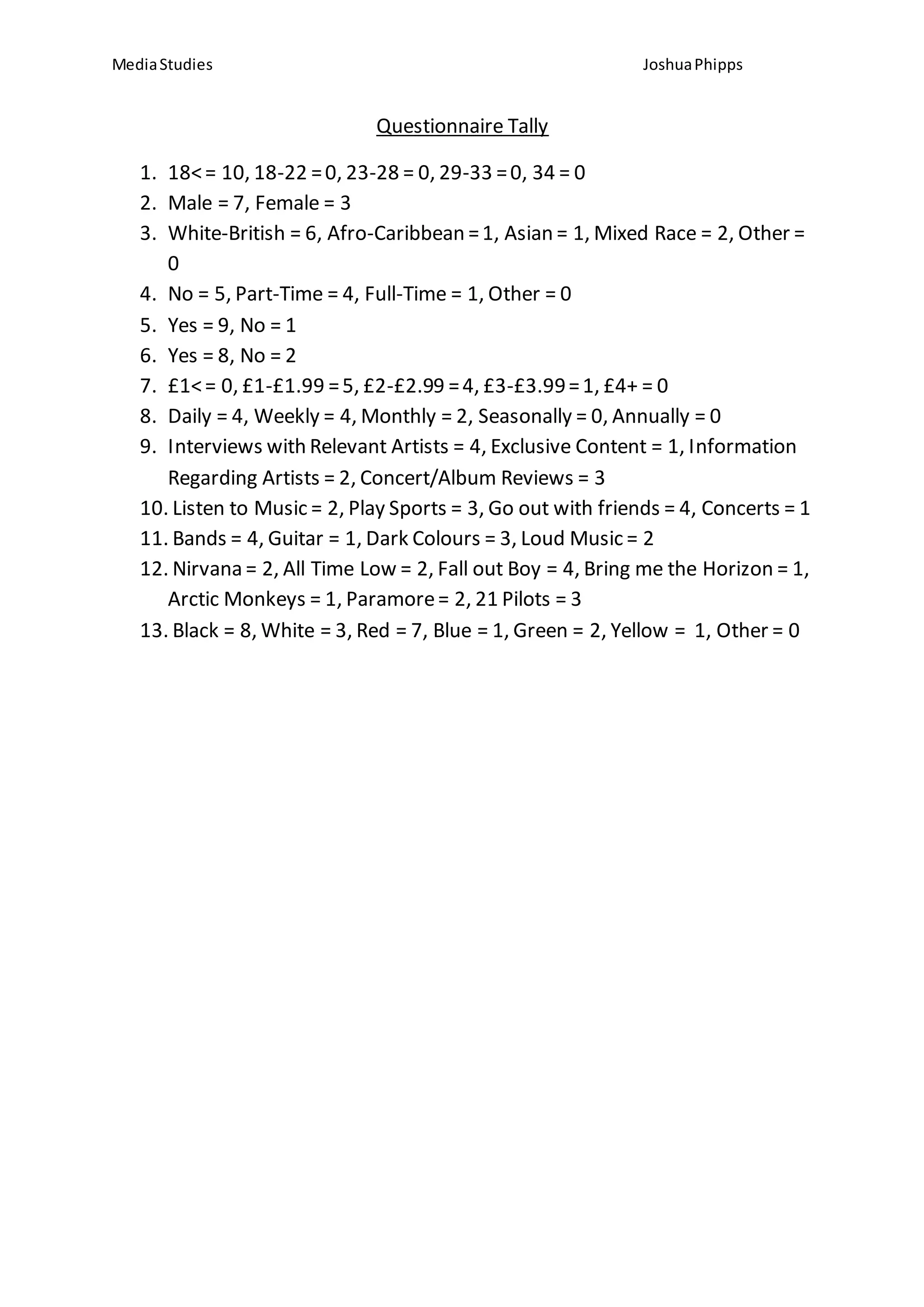 MediaStudies JoshuaPhipps
Questionnaire Tally
1. 18<= 10, 18-22 =0, 23-28 = 0, 29-33 =0, 34 = 0
2. Male = 7, Female = 3
3. White-British = 6, Afro-Caribbean =1, Asian = 1, Mixed Race = 2, Other =
0
4. No = 5, Part-Time = 4, Full-Time = 1, Other = 0
5. Yes = 9, No = 1
6. Yes = 8, No = 2
7. £1<= 0, £1-£1.99 =5, £2-£2.99 =4, £3-£3.99=1, £4+ = 0
8. Daily = 4, Weekly = 4, Monthly = 2, Seasonally = 0, Annually = 0
9. Interviews with Relevant Artists = 4, Exclusive Content = 1, Information
Regarding Artists = 2, Concert/Album Reviews = 3
10. Listen to Music = 2, Play Sports = 3, Go out with friends = 4, Concerts = 1
11. Bands = 4, Guitar = 1, Dark Colours = 3, Loud Music = 2
12. Nirvana = 2, All Time Low = 2, Fall out Boy = 4, Bring me the Horizon = 1,
Arctic Monkeys = 1, Paramore= 2, 21 Pilots = 3
13. Black = 8, White = 3, Red = 7, Blue = 1, Green = 2, Yellow = 1, Other = 0
 