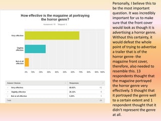 Personally, I believe this to
be the most important
question. It was incredibly
important for us to make
sure that the front cover
would look as though it is
advertising a horror genre.
Without this certainty, it
would defeat the whole
point of trying to advertise
a trailer that is of the
horror genre- the
magazine front cover,
therefore, also needed to
resemble this. 13
respondents thought that
the magazine portrayed
the horror genre very
effectively. 5 thought that
it portrayed the genre well
to a certain extent and 1
respondent thought that it
didn't represent the genre
at all.
 