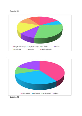 Question 11
Question 12
Bring Me The Horizon A Day To Remember Fall Out Boy Nirvana
All Time Low Green Day Twenty-one Pilots
Listen to Music Play Games Go to Concerts Watch TV
 