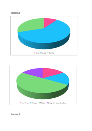 Question 6
Question 7
Interviews Pictures Articles Seeing their favourite artists
Daily Weekly Monthly
 