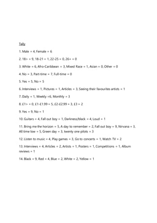 Tally
1. Male = 4, Female = 6
2. 18> = 9, 18-21 = 1, 22-25 = 0, 26+ = 0
3. White = 6, Afro-Caribbean = 3, Mixed Race = 1, Asian = 0, Other = 0
4. No = 3, Part-time = 7, Full-time = 0
5. Yes = 5, No = 5
6. Interviews = 1, Pictures = 1, Articles = 3, Seeing their favourites artists = 1
7. Daily = 1, Weekly =6, Monthly = 3
8. £1> = 0, £1-£1.99 = 5, £2-£2.99 = 3, £3 = 2
9. Yes = 9, No = 1
10. Guitars = 4, Fall out boy = 1, Darkness/black = 4, Loud = 1
11. Bring me the horizon = 5, A day to remember = 2, Fall out boy = 9, Nirvana = 3,
All time low = 5, Green day = 3, twenty one pilots = 3
12. Listen to music = 4, Play games = 3, Go to concerts = 1, Watch TV = 2
13. Interviews = 4, Articles = 2, Artists = 1, Posters = 1, Competitions = 1, Album
reviews = 1
14. Black = 9, Red = 4, Blue = 2, White = 2, Yellow = 1
 
