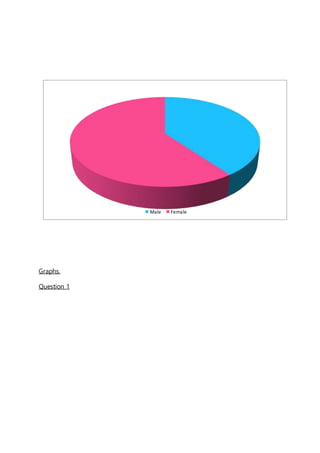 Graphs.
Question 1
Male Female
 