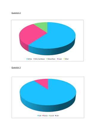 Question 2
Question 3
White Afro-Caribbean Mixed Race Asian Other
18> 18-21 22-25 26+
 