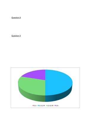 Question 8
Question 9
£1> £1-£1.99 £2-£2.99 £3+
 