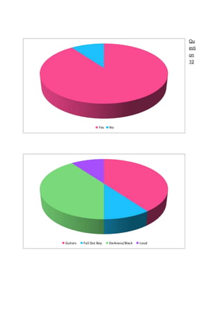 Qu
esti
on
10
Yes No
Guitars Fall Out Boy Darkness/Black Loud
 