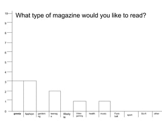 What type of magazine would you like to read?10
9
8
7
6
5
4
3
2
1
0
gossip fashion gardeni
ng
teenag
e
lifesty
le
Video
gaming
health music Foot-
ball
sport
Sci-fi other
 