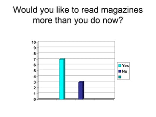 Would you like to read magazines
more than you do now?
0
1
2
3
4
5
6
7
8
9
10
Yes
No
 