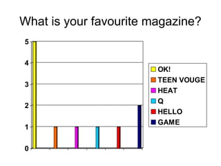 What is your favourite magazine?
0
1
2
3
4
5
OK!
TEEN VOUGE
HEAT
Q
HELLO
GAME
 