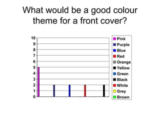 What would be a good colour
theme for a front cover?
0
1
2
3
4
5
6
7
8
9
10 Pink
Purple
Blue
Red
Orange
Yellow
Green
Black
White
Grey
Brown
 